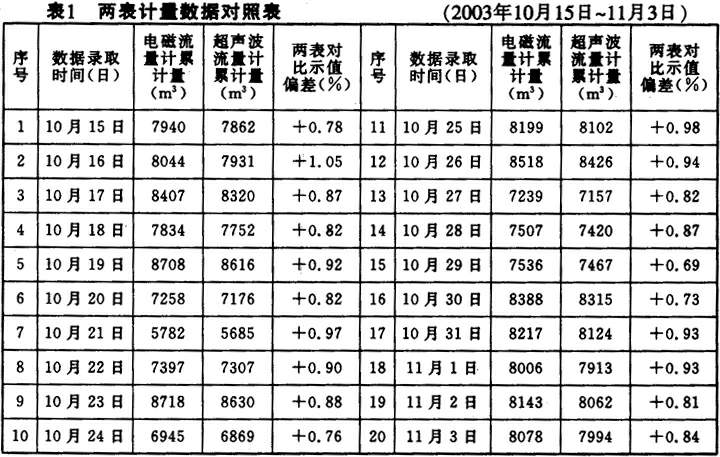 超声波流量计！