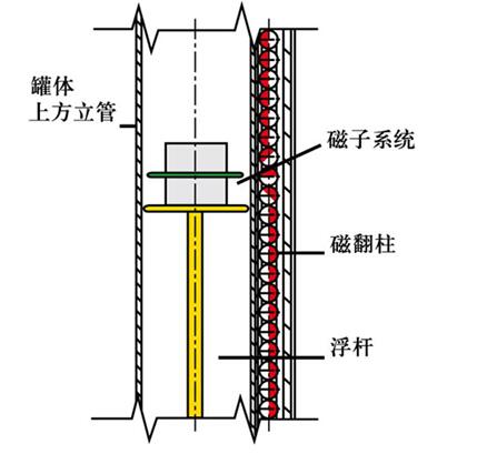 磁翻板液位计